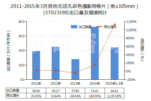 2011-2015年3月其他無(wú)齒孔彩色攝影用卷片（寬≤105mm）(37023190)出口量及增速統(tǒng)計(jì)